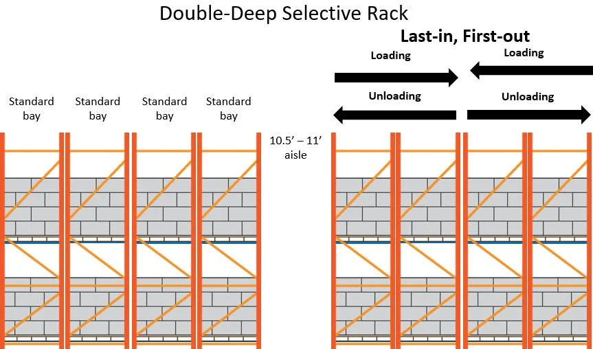 High Quality Selective Double Deep Pallet Rack with Q355 Metal Material for Industrial Warehouse Storage.